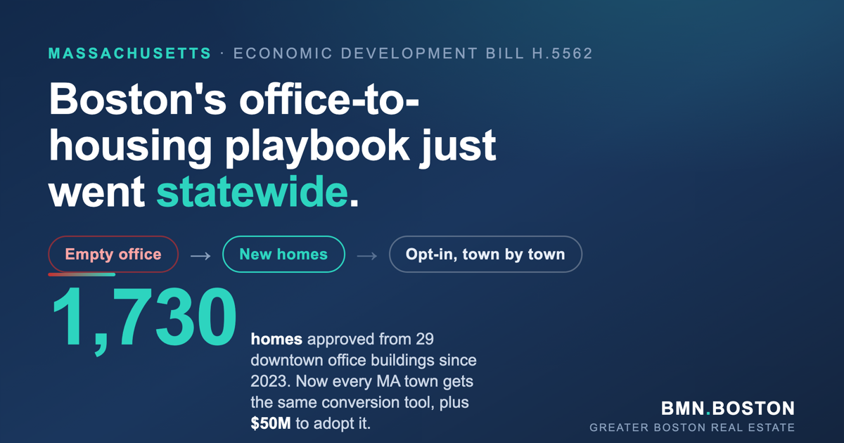 Office-to-Residential Conversion Opens to 351 MA Towns — featured analysis graphic