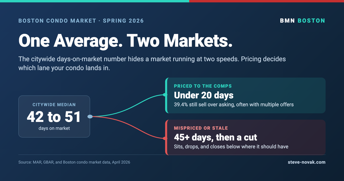Boston Condo Market 2026: Price It Right or Watch It Sit — featured analysis graphic