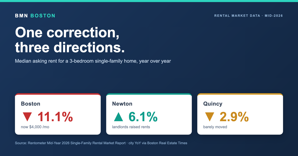 Boston Rental Market 2026: One Correction, Three Directions — featured analysis graphic