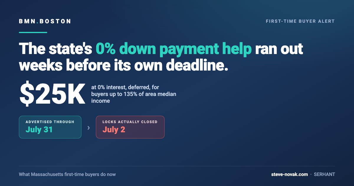 MassHousing Down Payment Assistance Closed Four Weeks Early — featured analysis graphic