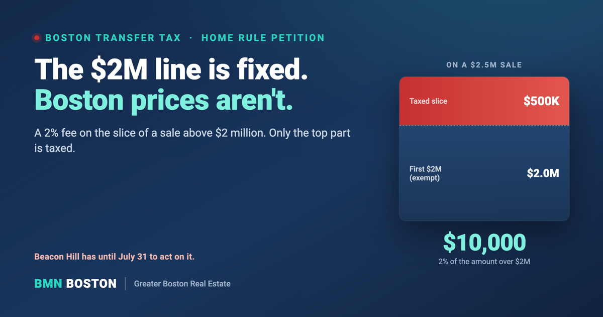 Boston Transfer Tax on $2M Homes Faces a July 31 Deadline — featured analysis graphic