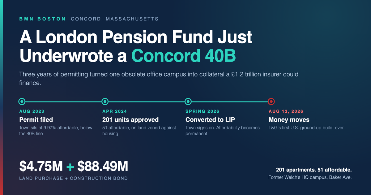 Chapter 40B in Concord: From Welch’s HQ to 201 Apartments — featured analysis graphic