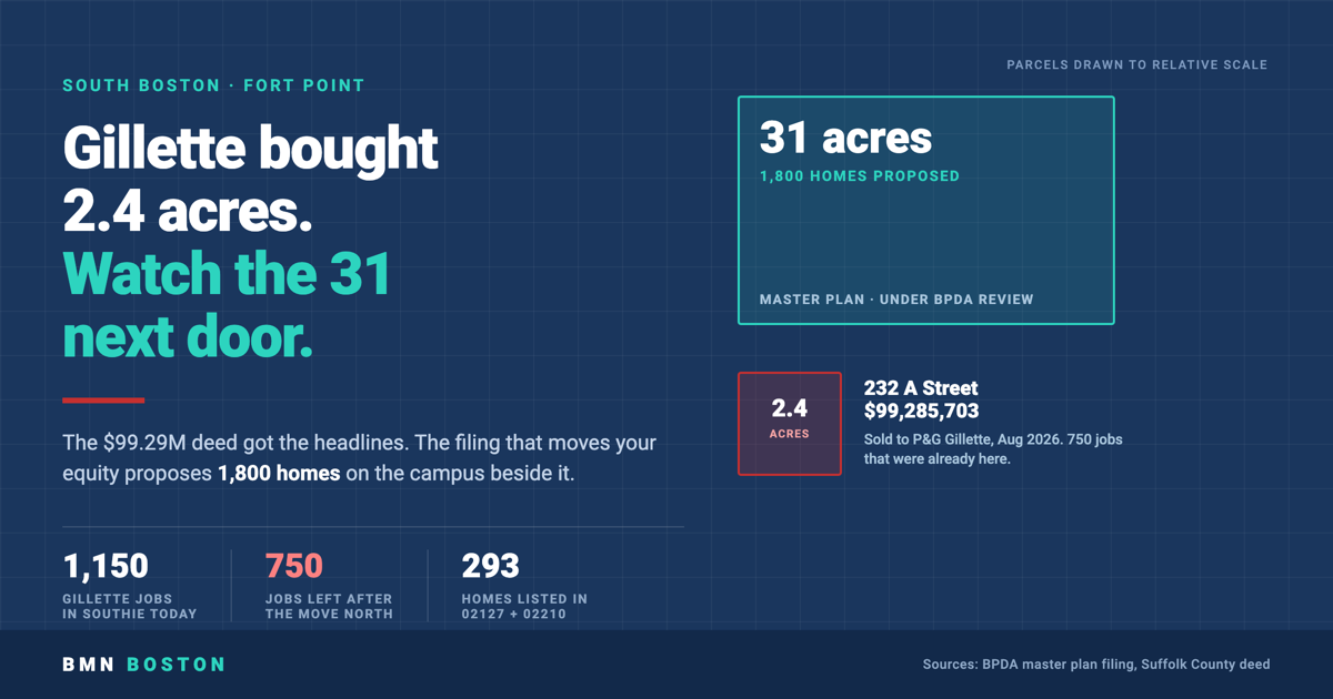 Look Past Gillette’s $99M South Boston Deal to 1,800 Homes — featured analysis graphic