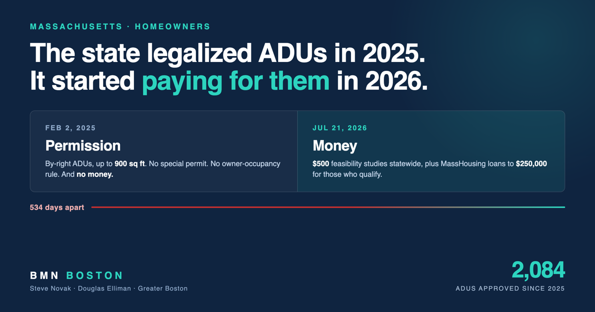 Massachusetts ADU Incentive Program: The $500 Study Is Live — featured analysis graphic