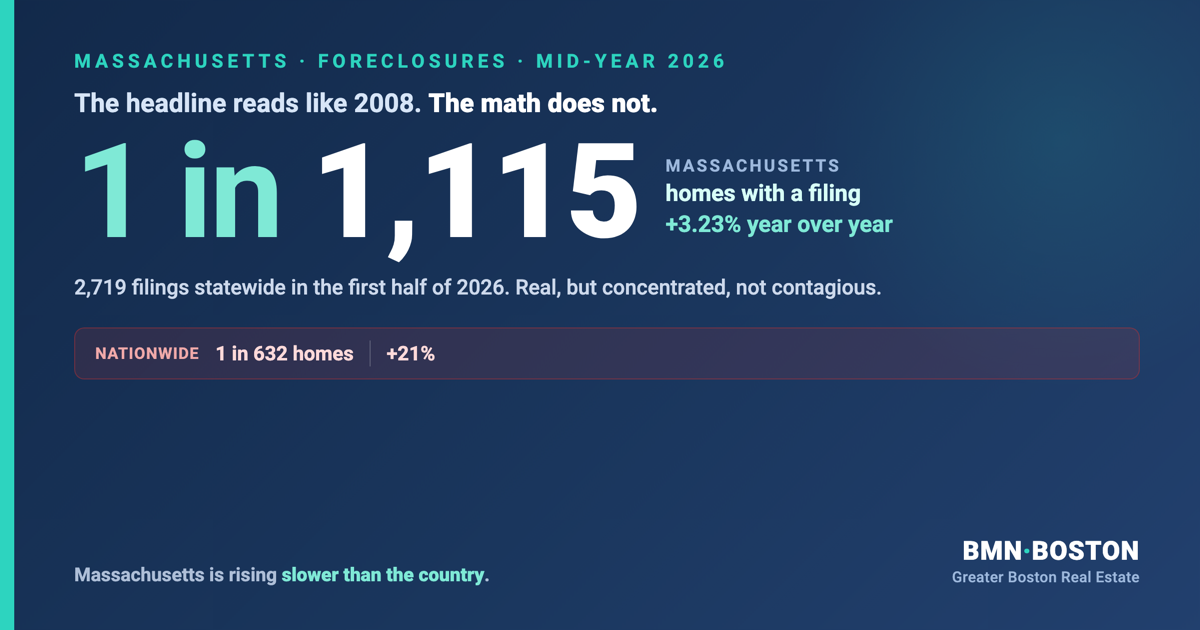 Massachusetts Foreclosures 2026: What the Rise Really Means — featured analysis graphic