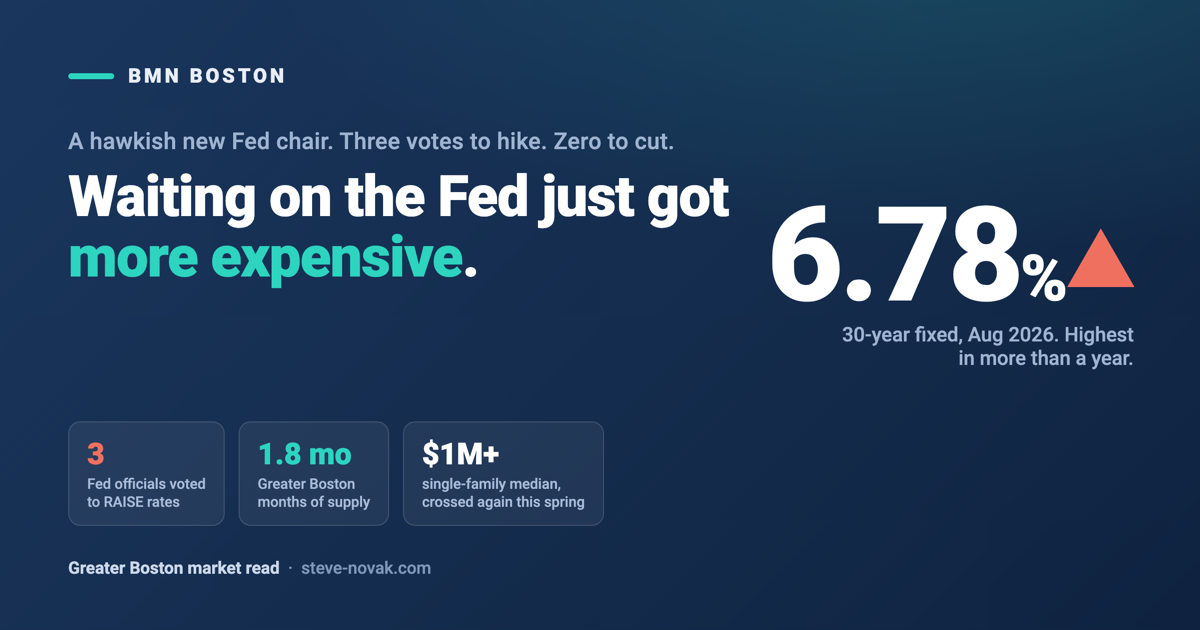 Boston Mortgage Rates Hit 6.78%: Don’t Wait on the Fed — featured analysis graphic