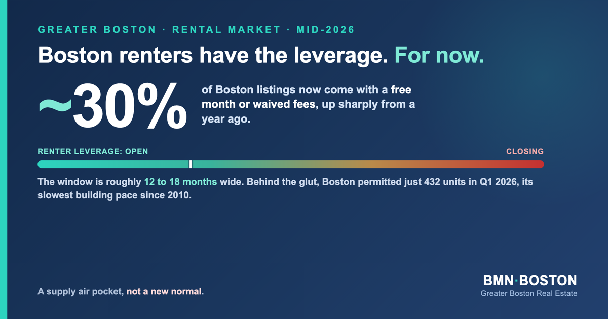 Boston Rental Market 2026: Renters Have 12 to 18 Months — featured analysis graphic