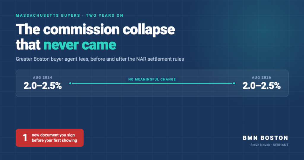 Buyer Agent Commission Massachusetts: 2 Years, No Collapse