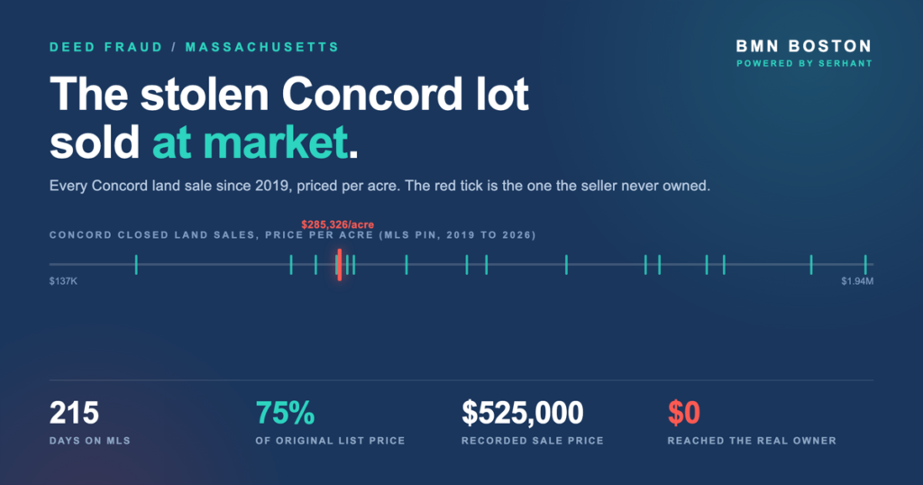 Massachusetts Deed Fraud: The Concord Lot Sold at Market