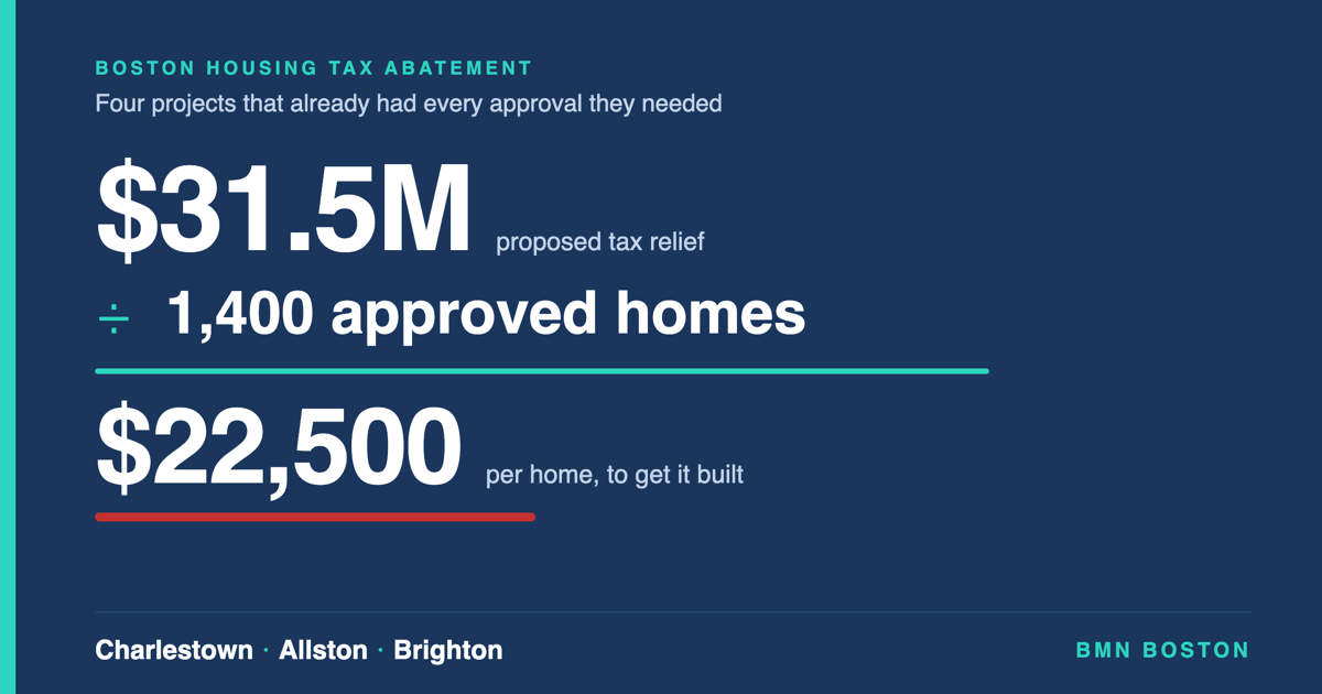 Boston Housing Tax Abatement: $22,500 a Unit to Build — featured analysis graphic