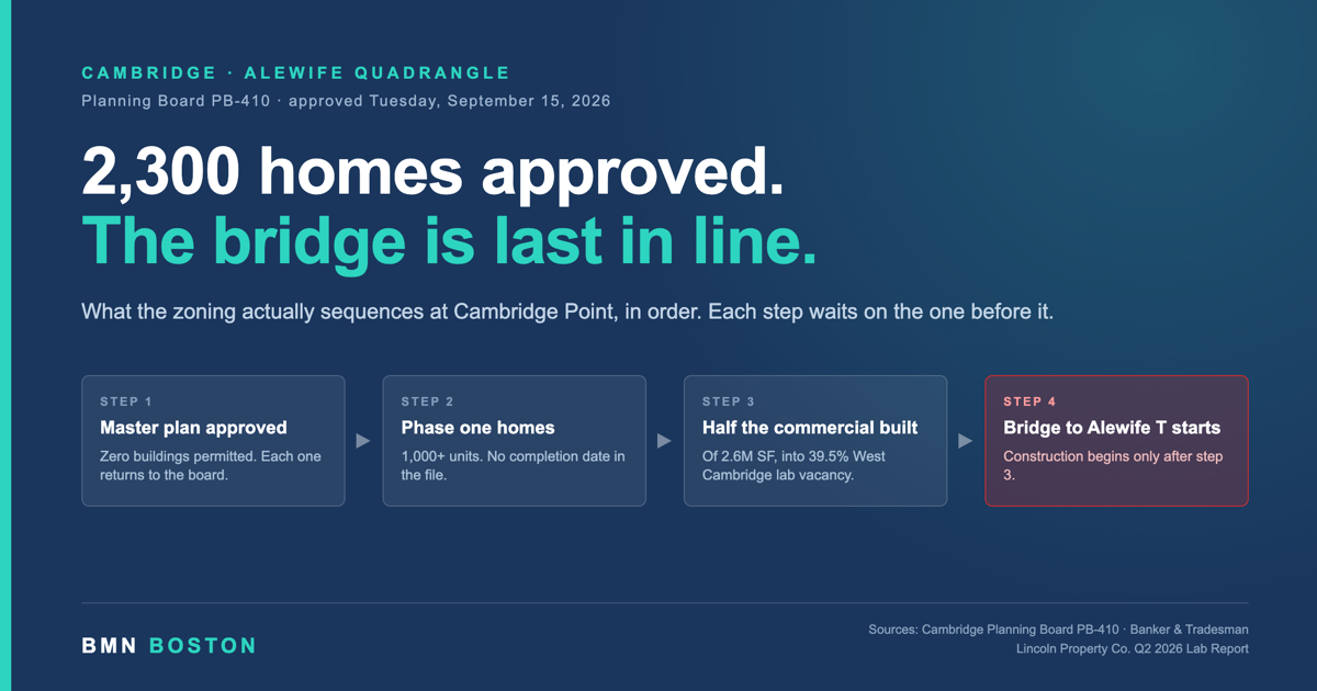 Cambridge Point at Alewife Is an Approval, Not New Supply — featured analysis graphic