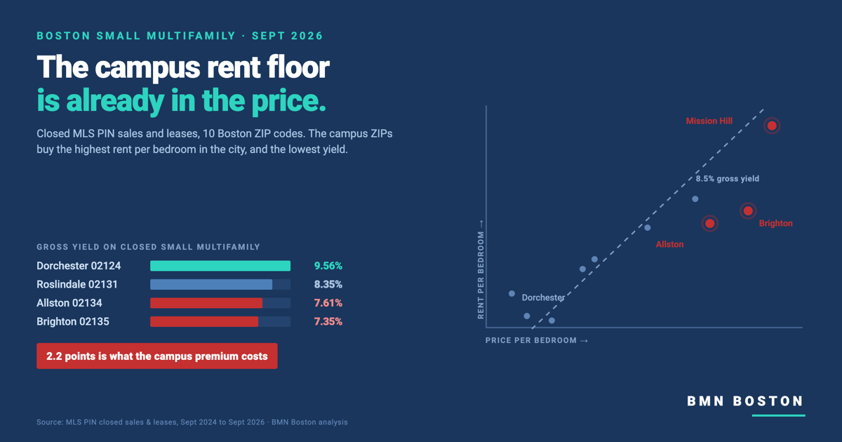 Boston Multifamily Investing: The Student Bed Gap Is Priced — featured analysis graphic