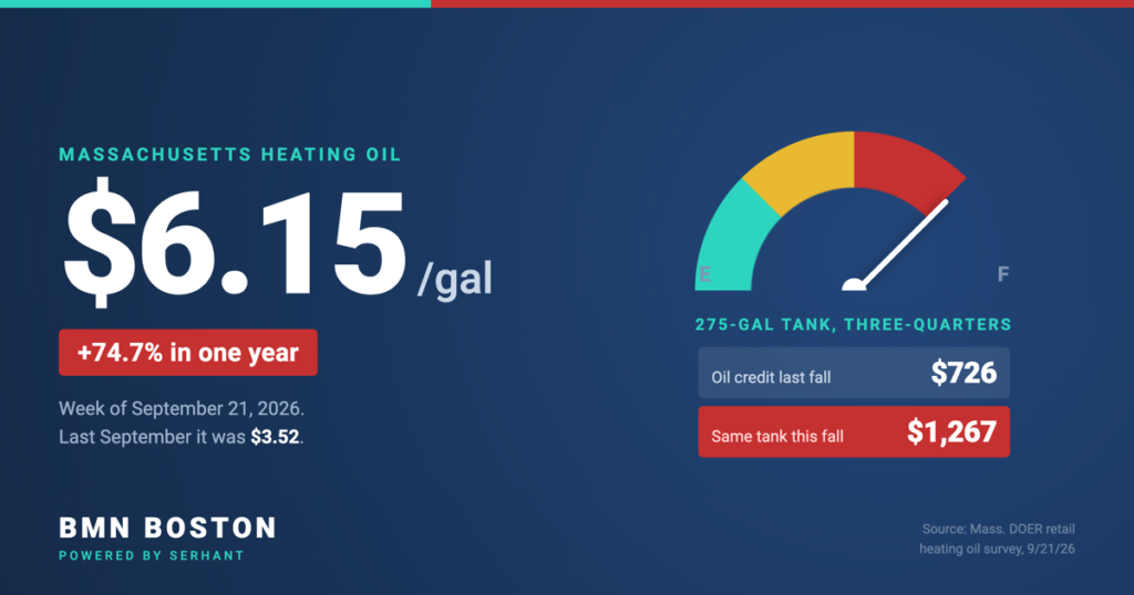 Massachusetts Heating Oil at $6.15: Who Pays for a Full Tank