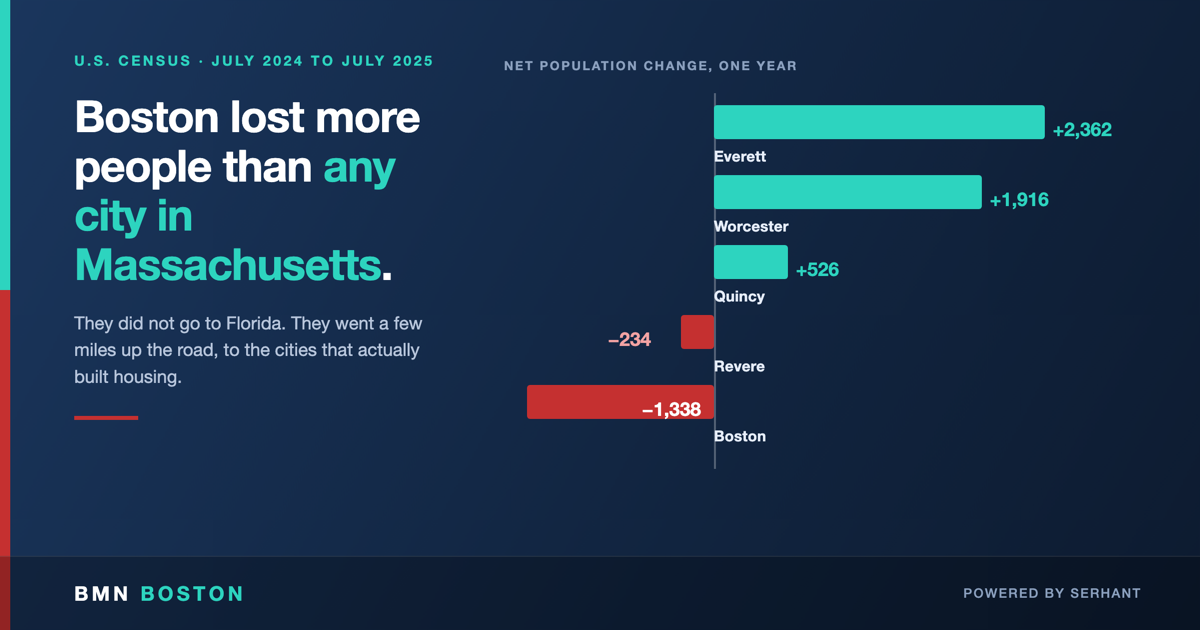 Boston Population Loss Is Showing Up in Everett and Quincy — featured analysis graphic