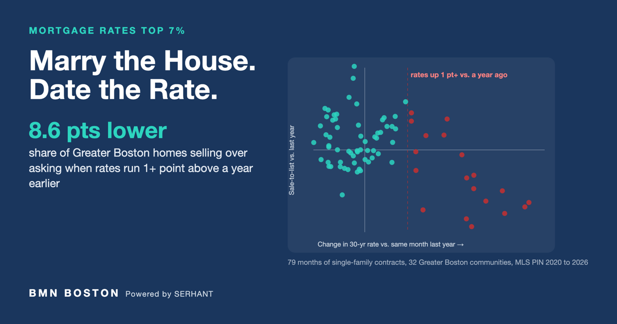 Mortgage Rates Top 7%: Boston Buyers Just Gained Leverage — featured analysis graphic