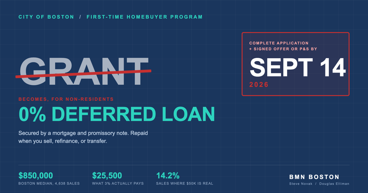 Sept 15 Ends Boston’s Down Payment Grant for Non-Residents — featured analysis graphic