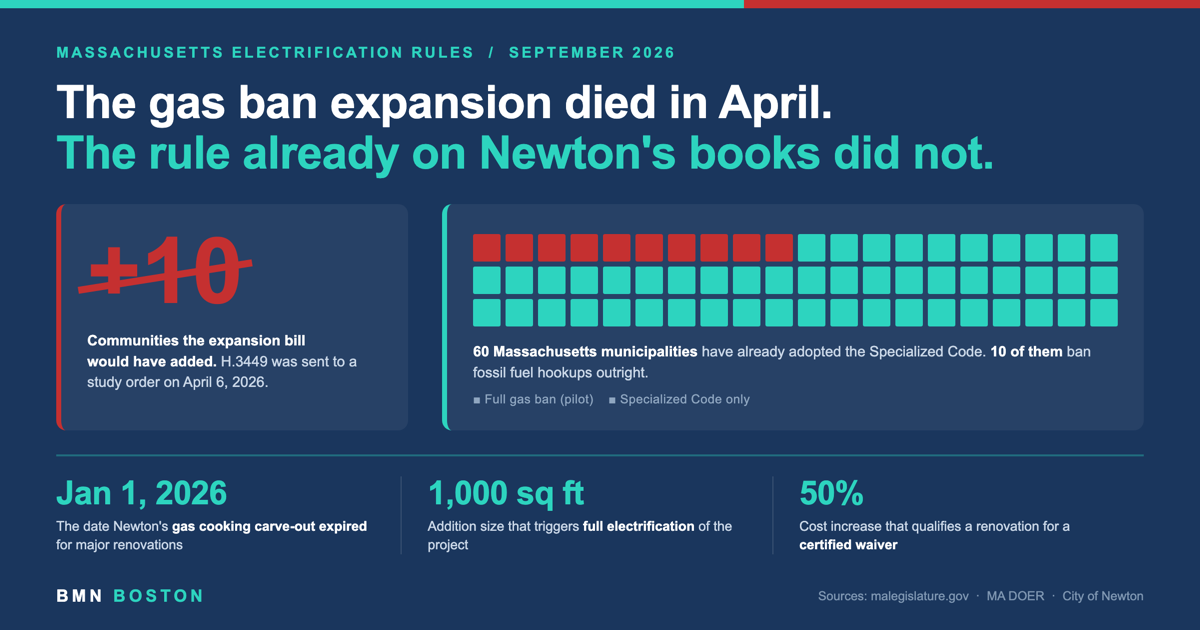 Massachusetts Gas Ban: The Expansion Died, Newton’s Didn’t — featured analysis graphic