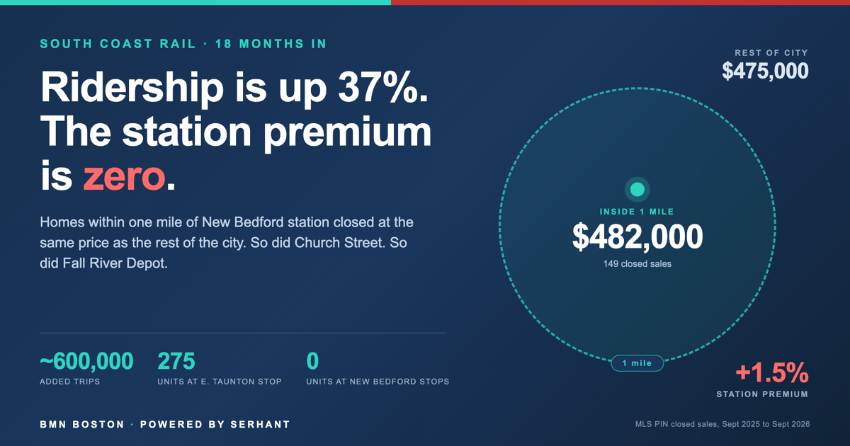 South Coast Rail Added 600,000 Trips and Zero Price Premium — featured analysis graphic