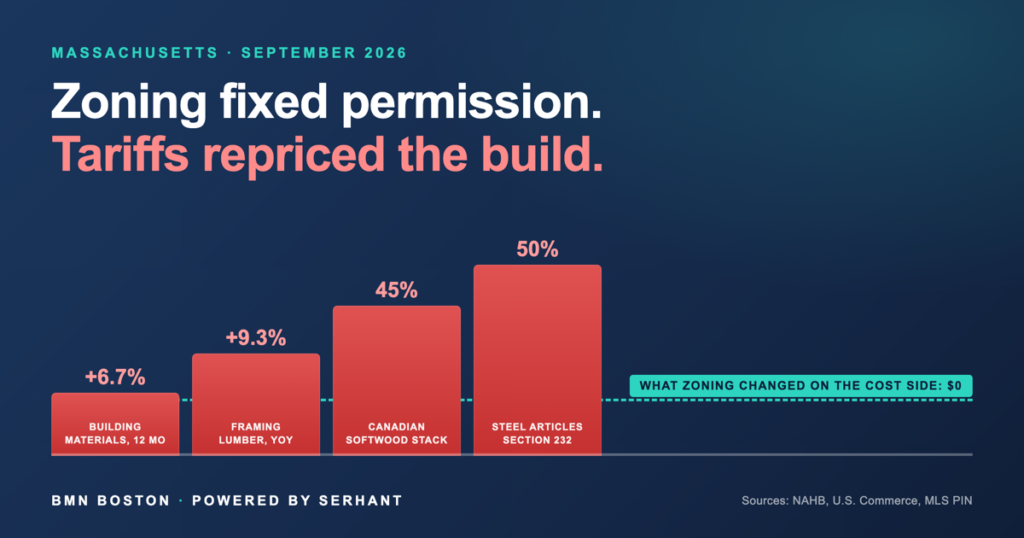Massachusetts New Construction Costs: Tariffs Outrun Zoning