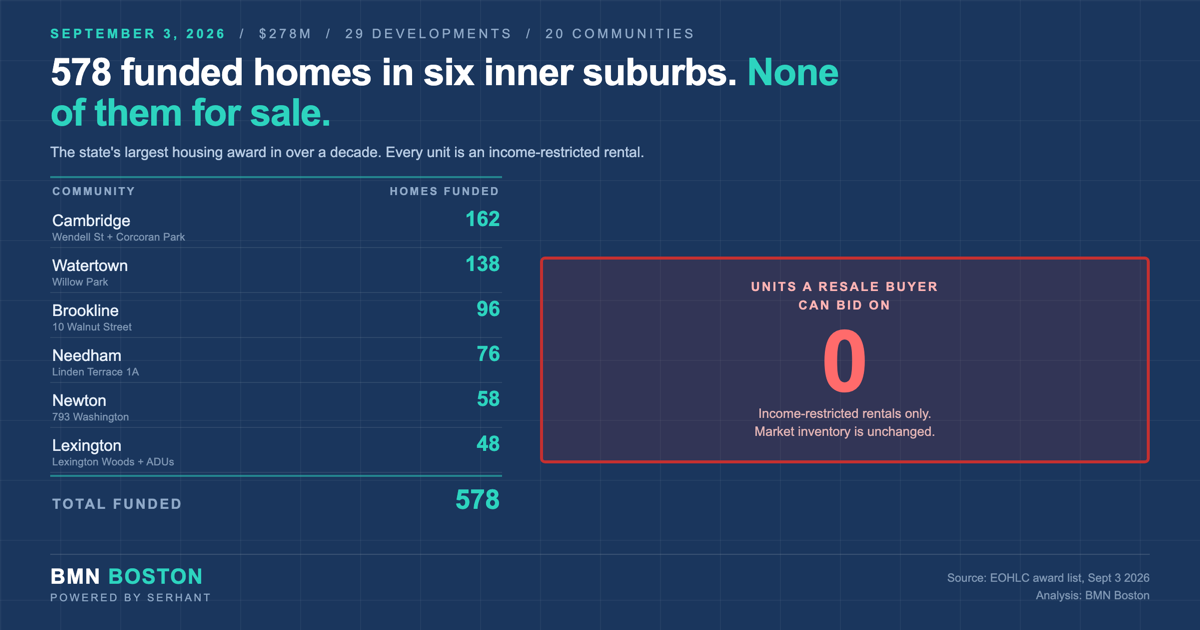 Massachusetts Affordable Housing Funding Skips Resale Buyers — featured analysis graphic