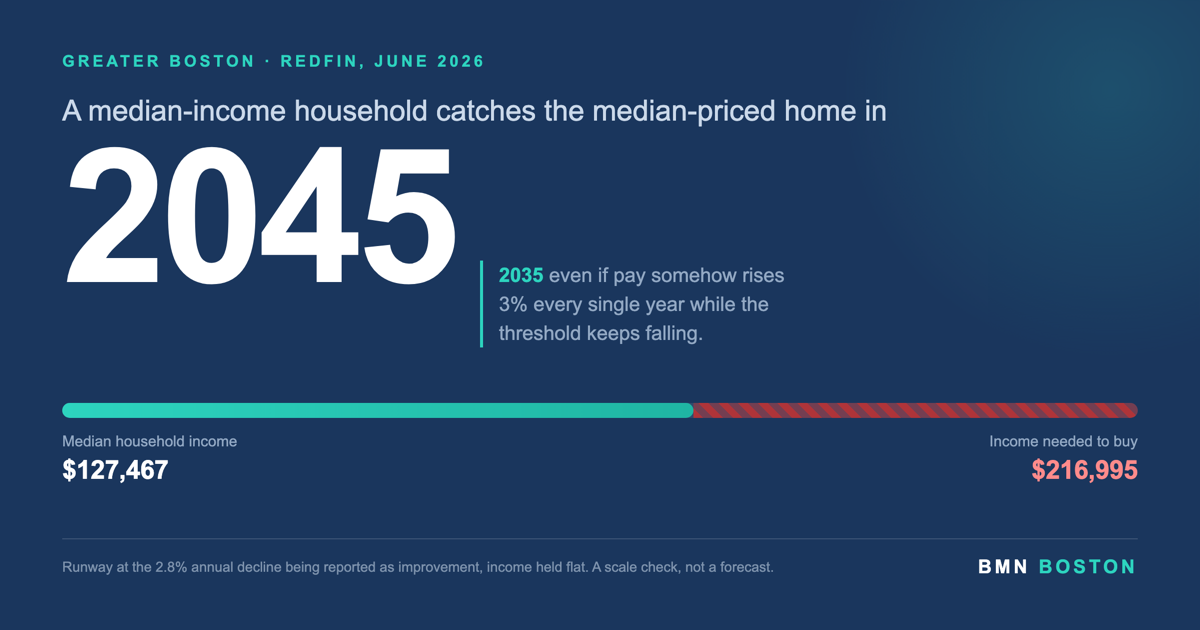 Boston Home Affordability: 19 Years at This Rate of Relief — featured analysis graphic