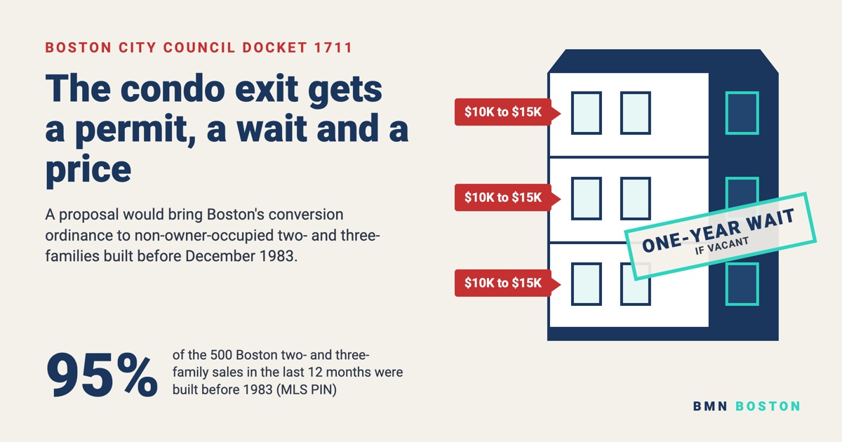 Boston Condo Conversion Ordinance: A Cost and a Clock — featured analysis graphic