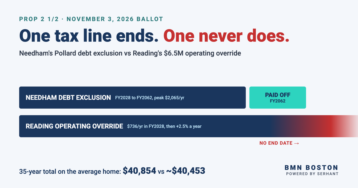 Prop 2 1/2 Override vs Debt Exclusion: Needham and Reading — featured analysis graphic