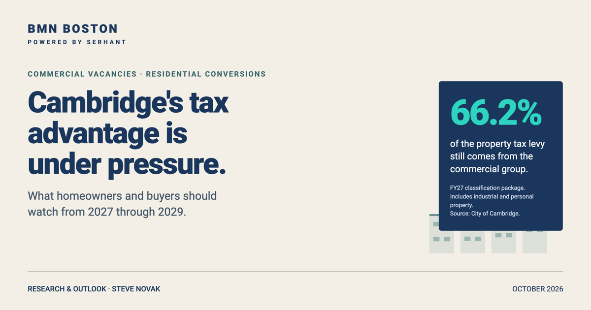 Cambridge Property Taxes: A Housing Outlook for 2029 — featured analysis graphic